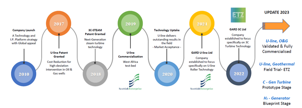 GARD Energy Transition Key Milestones