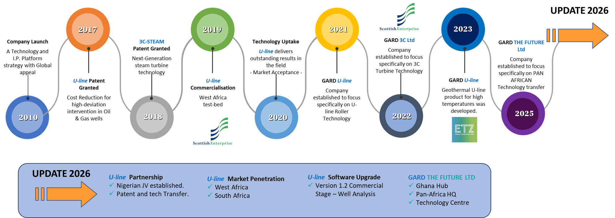 Company History Timeline